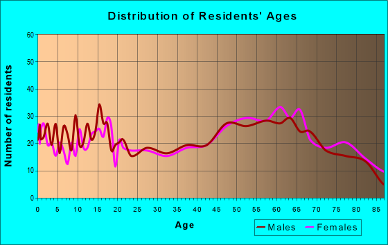 Age and Sex of Residents in zip code 78164