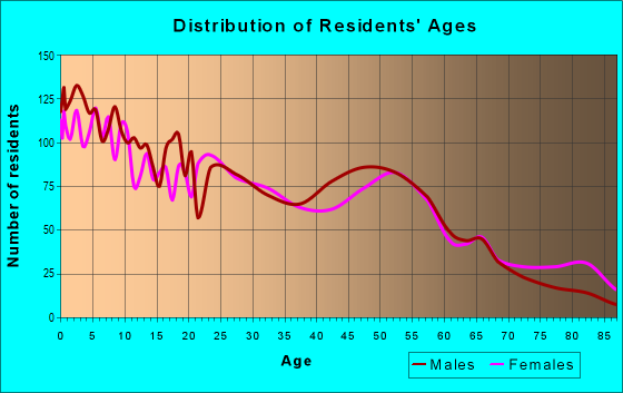Age and Sex of Residents in zip code 78202