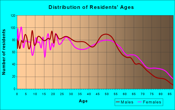 Age and Sex of Residents in zip code 78204