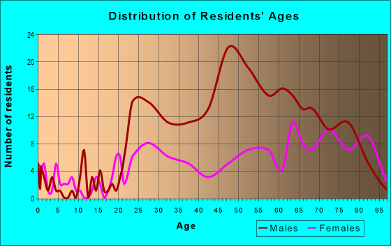 Age and Sex of Residents in zip code 78205