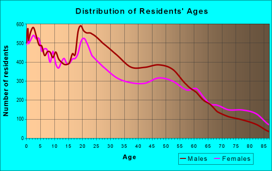 Age and Sex of Residents in zip code 78207