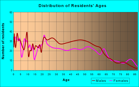 Age and Sex of Residents in zip code 78208