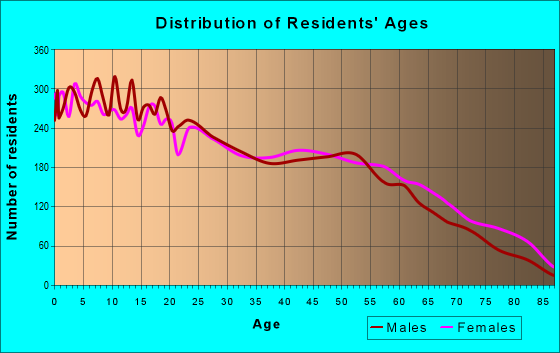 Age and Sex of Residents in zip code 78211
