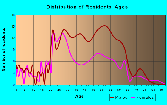 Age and Sex of Residents in zip code 78215