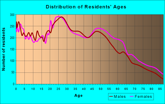 Age and Sex of Residents in zip code 78217