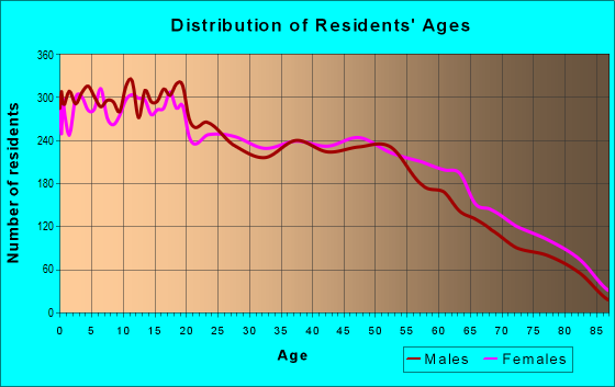 Age and Sex of Residents in zip code 78221