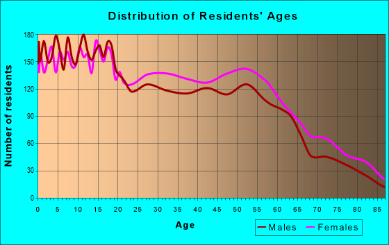Age and Sex of Residents in zip code 78222