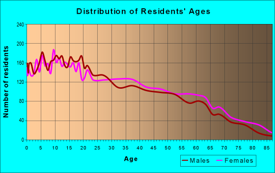 Age and Sex of Residents in zip code 78224
