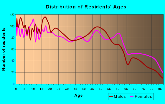 Age and Sex of Residents in zip code 78225