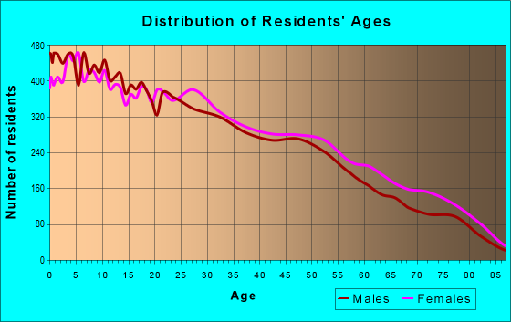 Age and Sex of Residents in zip code 78227