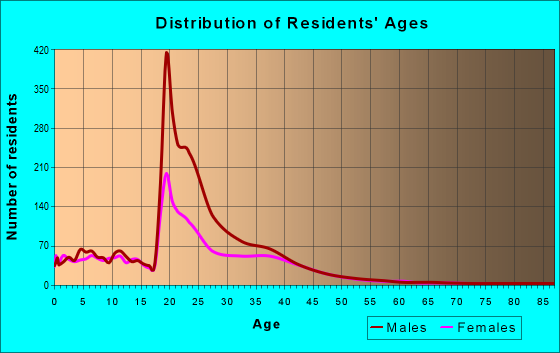 Age and Sex of Residents in zip code 78234