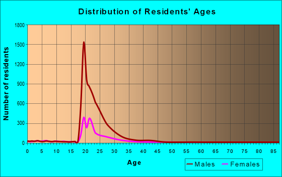 Age and Sex of Residents in zip code 78236