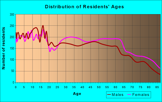 Age and Sex of Residents in zip code 78239