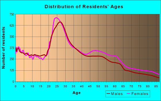 Age and Sex of Residents in zip code 78240