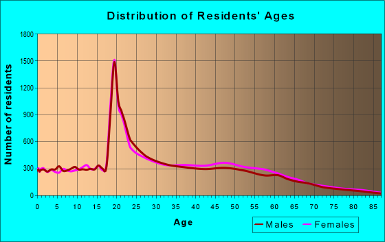 Age and Sex of Residents in zip code 78249