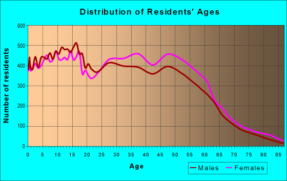 Age and Sex of Residents in zip code 78250