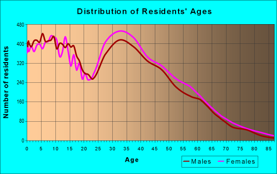 Age and Sex of Residents in zip code 78254