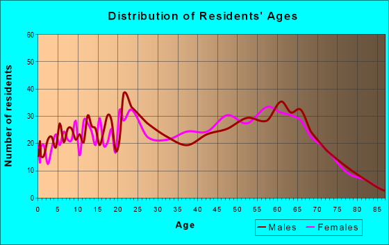 Age and Sex of Residents in zip code 78257