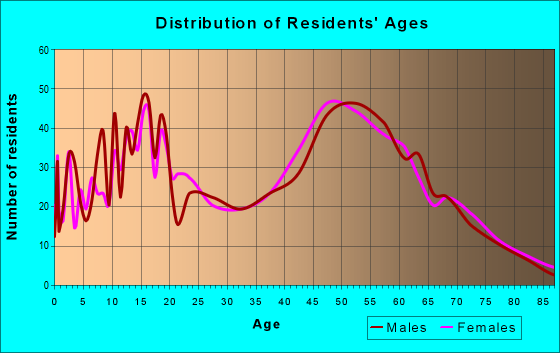 Age and Sex of Residents in zip code 78263