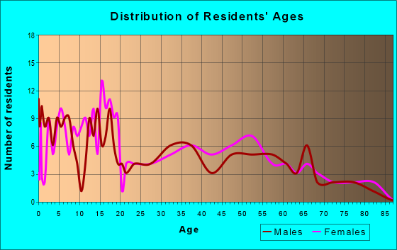 Age and Sex of Residents in zip code 78330
