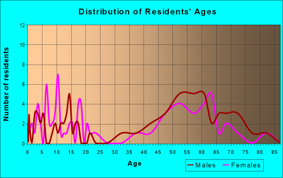Age and Sex of Residents in zip code 78340