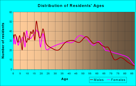 Age and Sex of Residents in zip code 78343