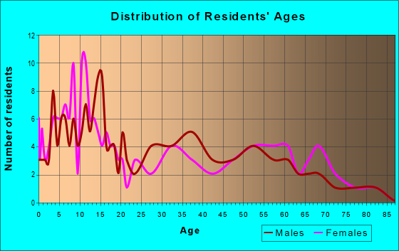 Age and Sex of Residents in zip code 78351