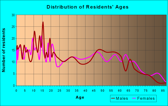 Age and Sex of Residents in zip code 78359