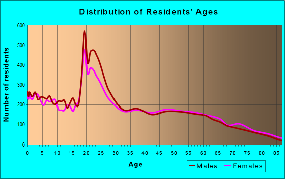 Age and Sex of Residents in zip code 78363