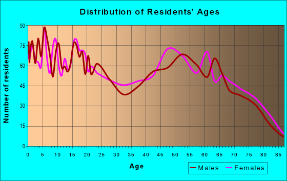 Age and Sex of Residents in zip code 78368