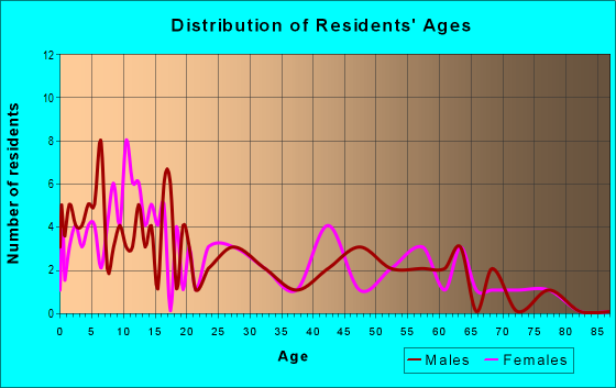 Age and Sex of Residents in zip code 78369