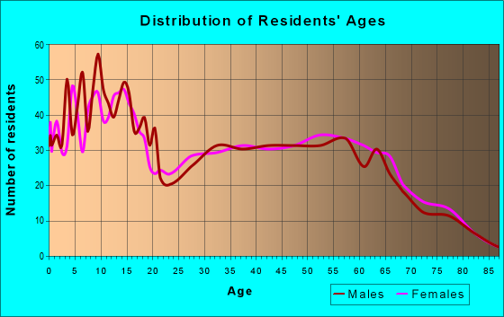 Age and Sex of Residents in zip code 78370