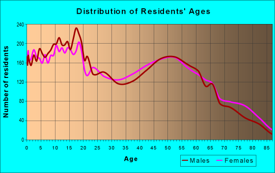 Age and Sex of Residents in zip code 78380