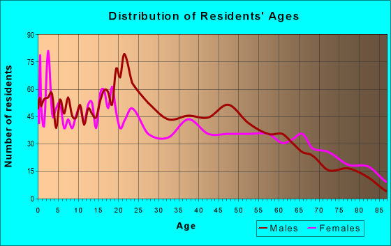 Age and Sex of Residents in zip code 78384