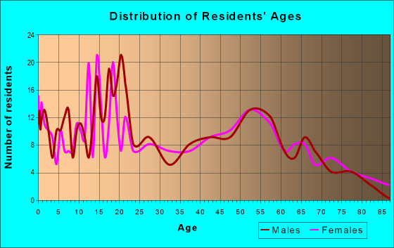 Age and Sex of Residents in zip code 78389