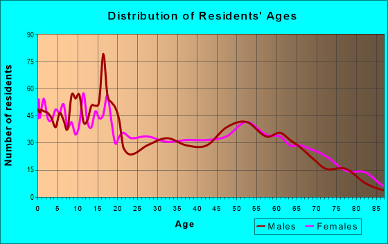 Age and Sex of Residents in zip code 78390