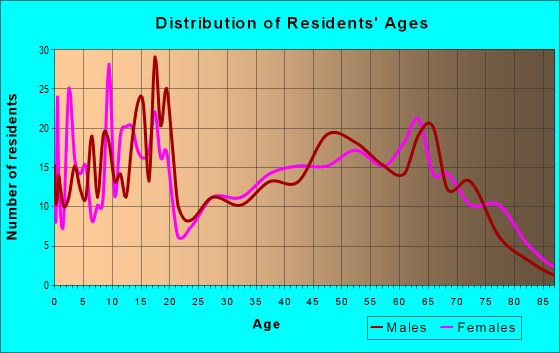 Age and Sex of Residents in zip code 78393