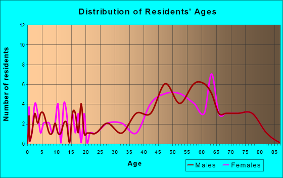 Age and Sex of Residents in zip code 78402