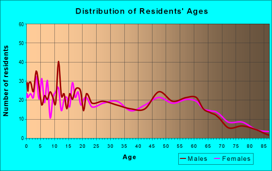 Age and Sex of Residents in zip code 78407