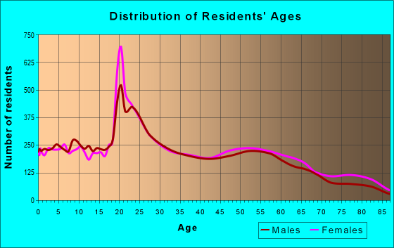 Age and Sex of Residents in zip code 78412