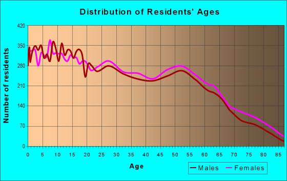 Age and Sex of Residents in zip code 78415