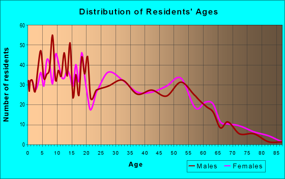 Age and Sex of Residents in zip code 78417