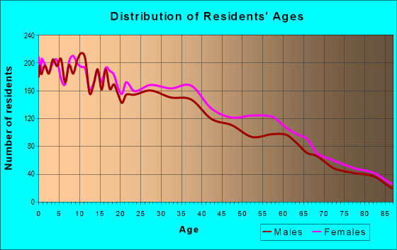 Age and Sex of Residents in zip code 78503