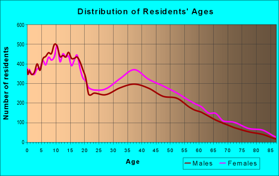 Age and Sex of Residents in zip code 78526