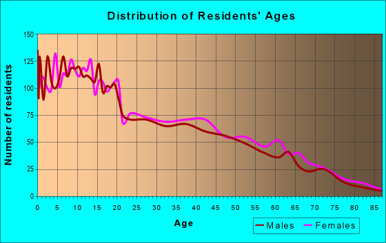 Age and Sex of Residents in zip code 78538