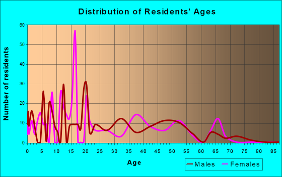 Age and Sex of Residents in zip code 78547