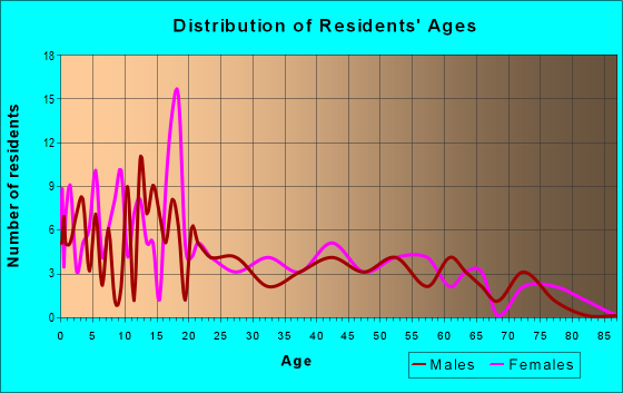 Age and Sex of Residents in zip code 78548