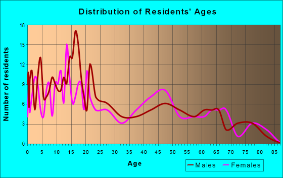 Age and Sex of Residents in zip code 78549