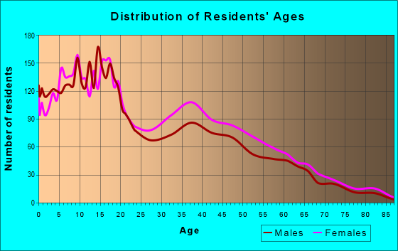 Age and Sex of Residents in zip code 78557