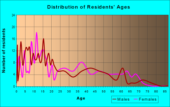 Age and Sex of Residents in zip code 78558